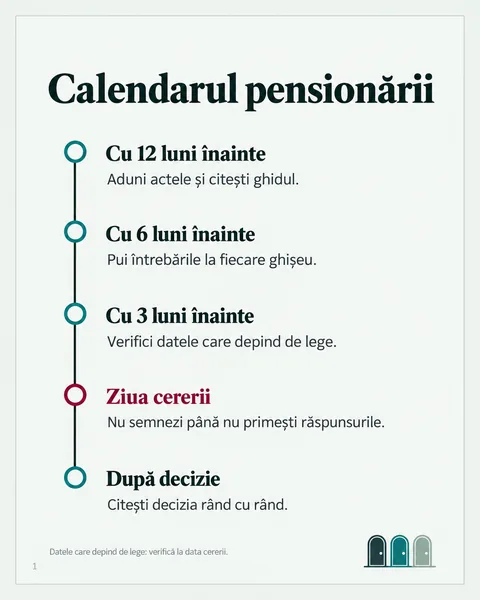 Calendarul pensionării: axa timpului, de la 12 luni înainte până după decizie